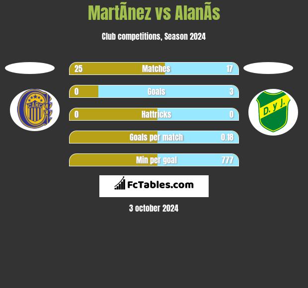 MartÃ­nez vs AlanÃ­s h2h player stats