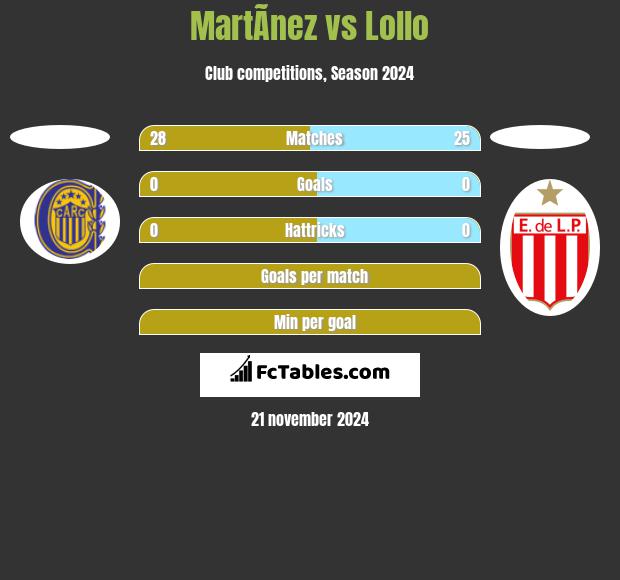 MartÃ­nez vs Lollo h2h player stats