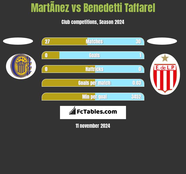 MartÃ­nez vs Benedetti Taffarel h2h player stats