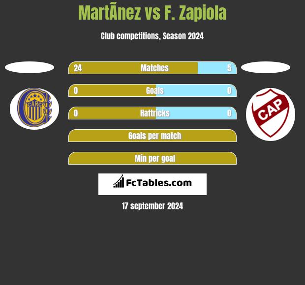 MartÃ­nez vs F. Zapiola h2h player stats