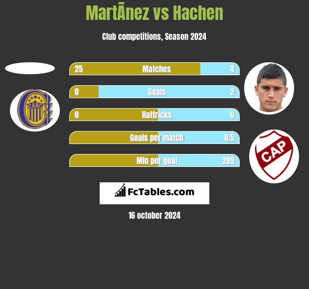 MartÃ­nez vs Hachen h2h player stats