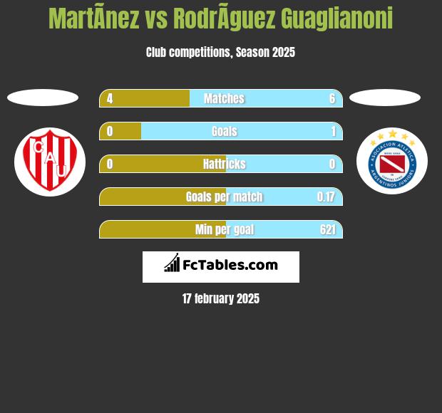 MartÃ­nez vs RodrÃ­guez Guaglianoni h2h player stats