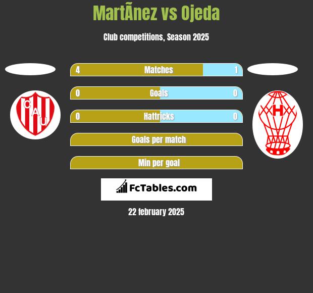 MartÃ­nez vs Ojeda h2h player stats