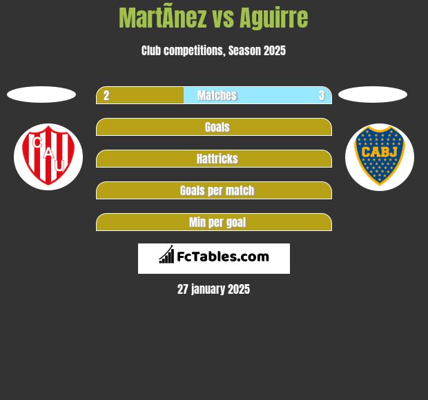 MartÃ­nez vs Aguirre h2h player stats