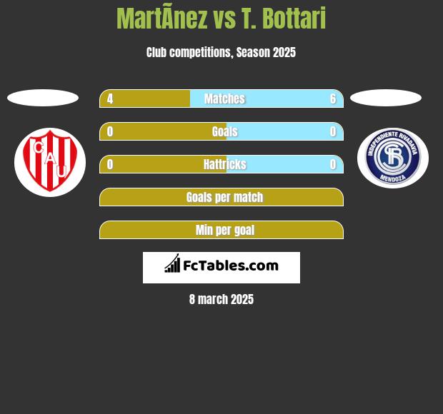 MartÃ­nez vs T. Bottari h2h player stats