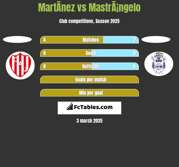 MartÃ­nez vs MastrÃ¡ngelo h2h player stats