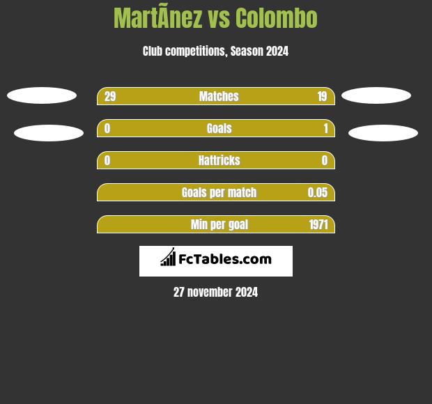 MartÃ­nez vs Colombo h2h player stats