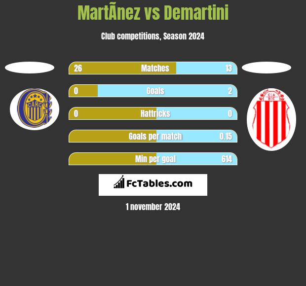 MartÃ­nez vs Demartini h2h player stats