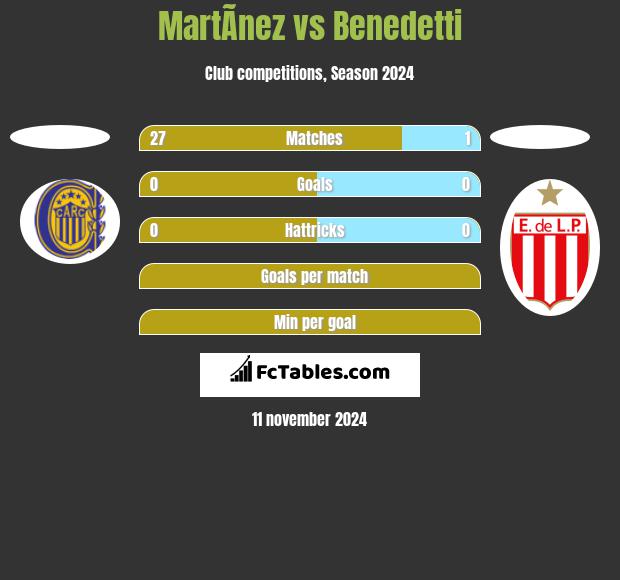 MartÃ­nez vs Benedetti h2h player stats