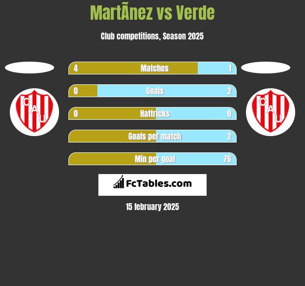 MartÃ­nez vs Verde h2h player stats