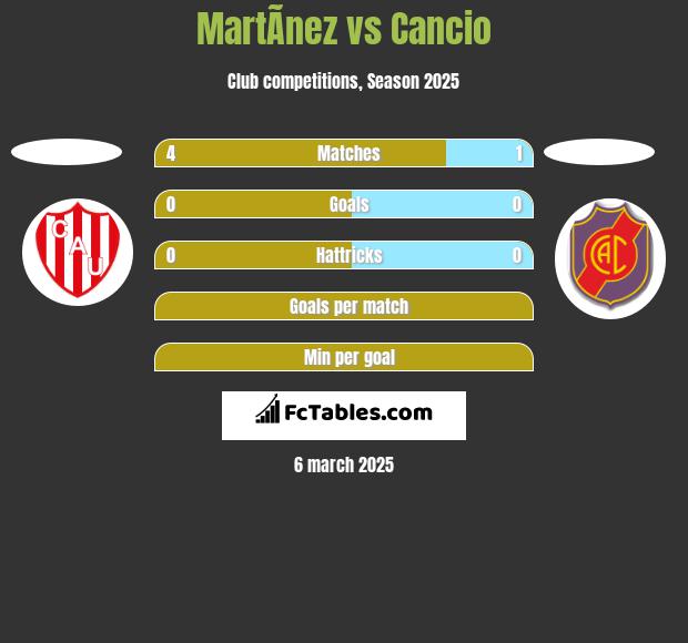 MartÃ­nez vs Cancio h2h player stats