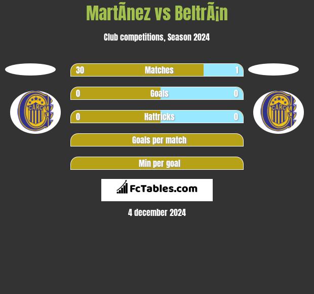 MartÃ­nez vs BeltrÃ¡n h2h player stats