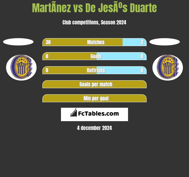 MartÃ­nez vs De JesÃºs Duarte h2h player stats