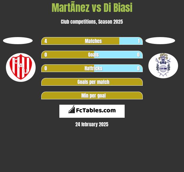 MartÃ­nez vs Di Biasi h2h player stats