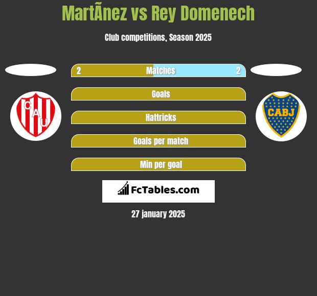 MartÃ­nez vs Rey Domenech h2h player stats