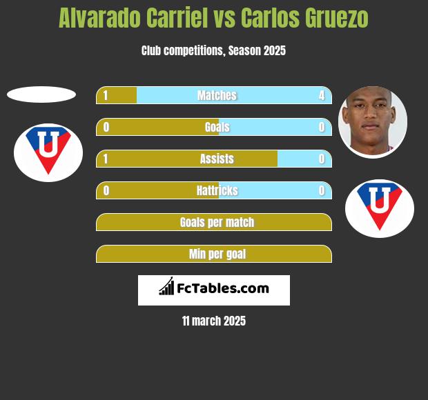 Alvarado Carriel vs Carlos Gruezo h2h player stats