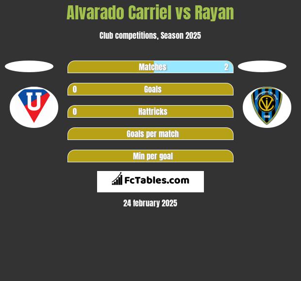 Alvarado Carriel vs Rayan h2h player stats