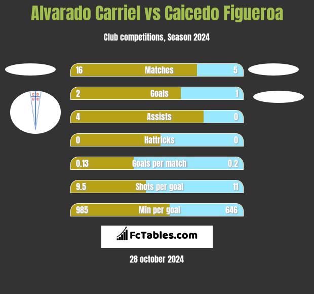 Alvarado Carriel vs Caicedo Figueroa h2h player stats