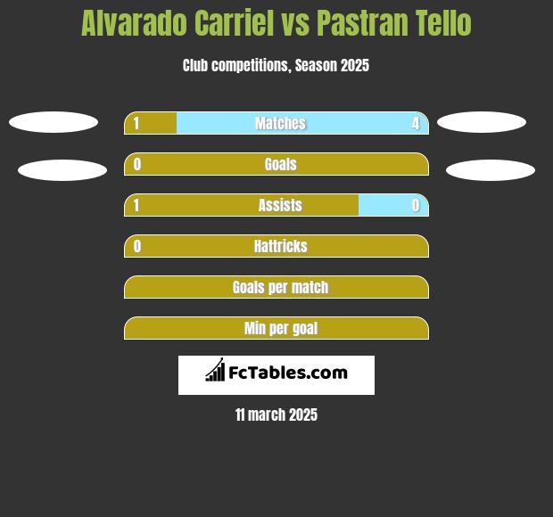 Alvarado Carriel vs Pastran Tello h2h player stats