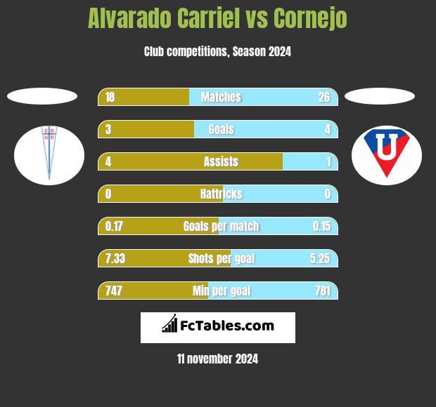 Alvarado Carriel vs Cornejo h2h player stats