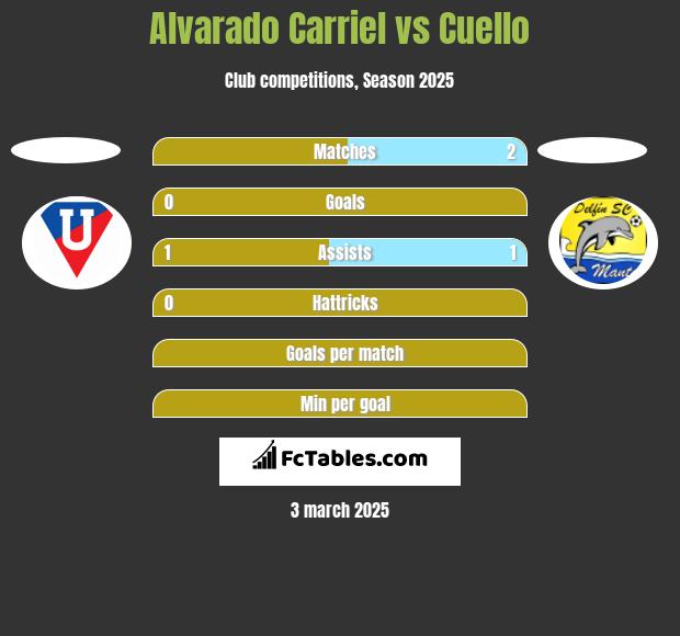 Alvarado Carriel vs Cuello h2h player stats