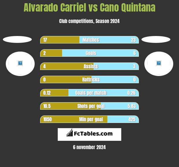 Alvarado Carriel vs Cano Quintana h2h player stats