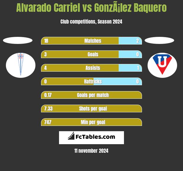 Alvarado Carriel vs GonzÃ¡lez Baquero h2h player stats