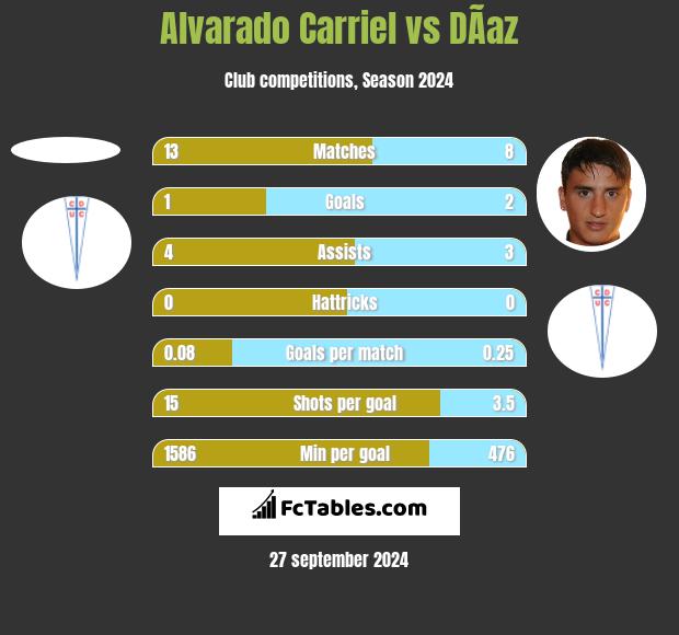 Alvarado Carriel vs DÃ­az h2h player stats