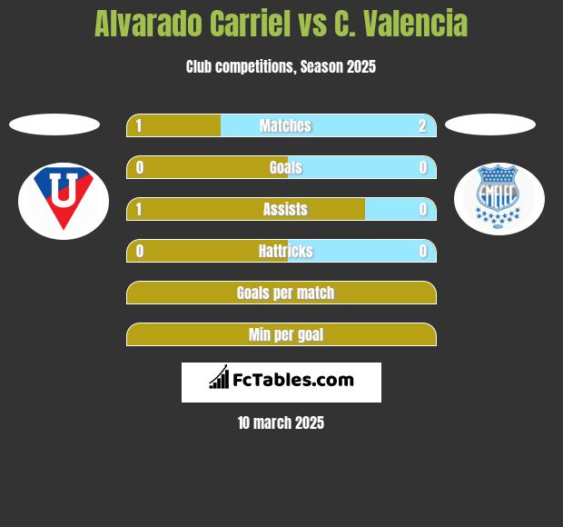 Alvarado Carriel vs C. Valencia h2h player stats