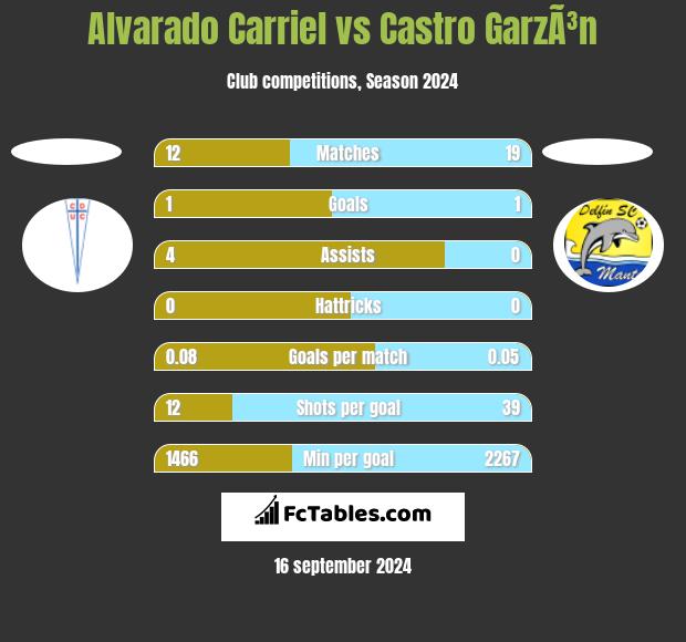 Alvarado Carriel vs Castro GarzÃ³n h2h player stats