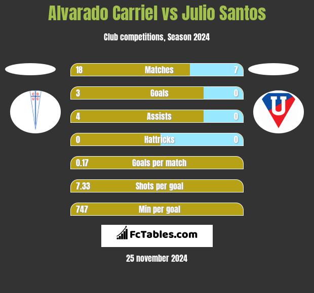 Alvarado Carriel vs Julio Santos h2h player stats