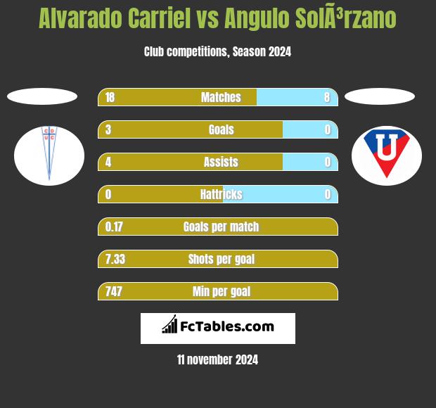 Alvarado Carriel vs Angulo SolÃ³rzano h2h player stats