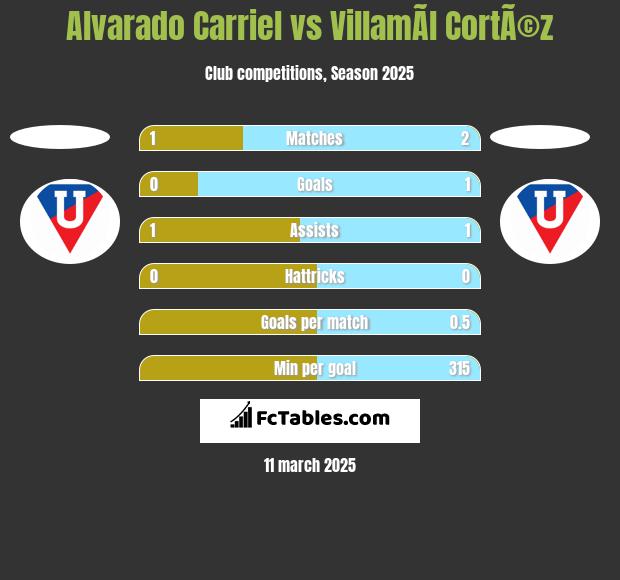 Alvarado Carriel vs VillamÃ­l CortÃ©z h2h player stats