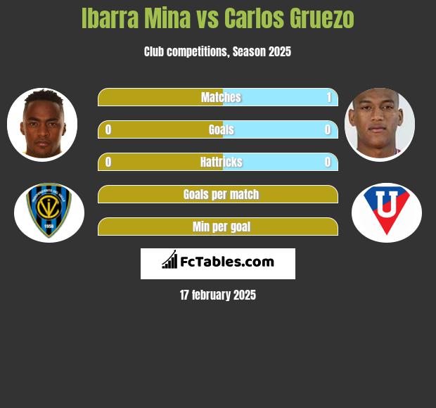 Ibarra Mina vs Carlos Gruezo h2h player stats