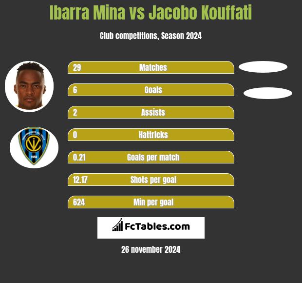 Ibarra Mina vs Jacobo Kouffati h2h player stats