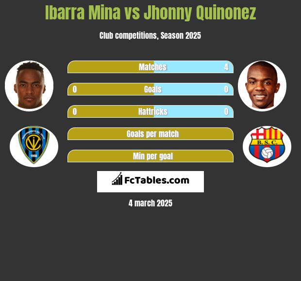 Ibarra Mina vs Jhonny Quinonez h2h player stats