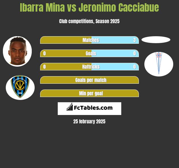 Ibarra Mina vs Jeronimo Cacciabue h2h player stats