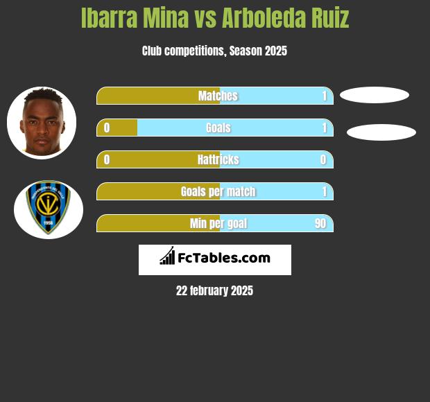 Ibarra Mina vs Arboleda Ruiz h2h player stats