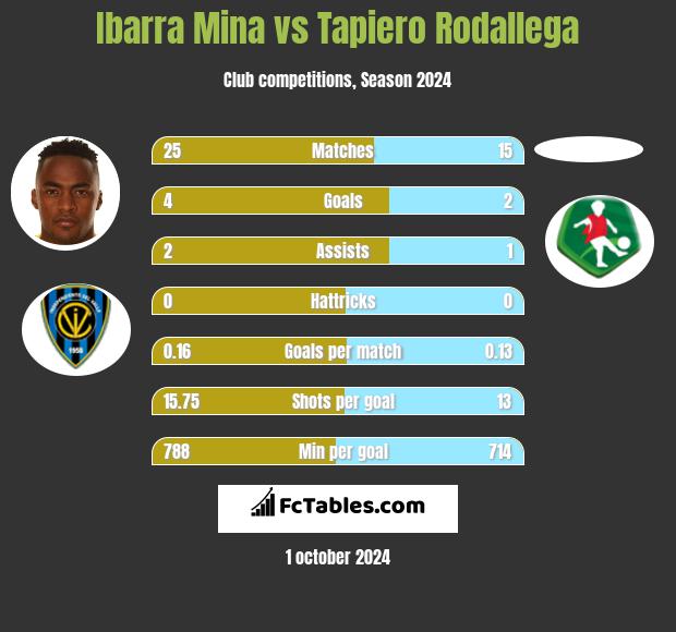 Ibarra Mina vs Tapiero Rodallega h2h player stats