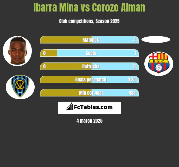 Ibarra Mina vs Corozo Alman h2h player stats