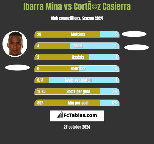 Ibarra Mina vs CortÃ©z Casierra h2h player stats