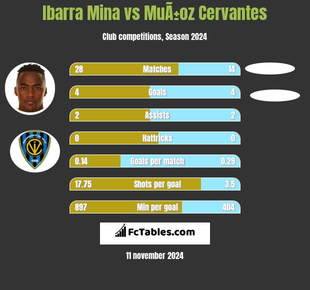 Ibarra Mina vs MuÃ±oz Cervantes h2h player stats