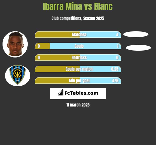 Ibarra Mina vs Blanc h2h player stats