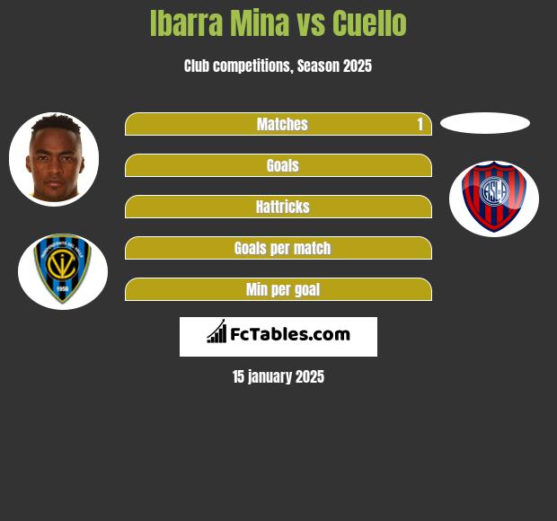 Ibarra Mina vs Cuello h2h player stats