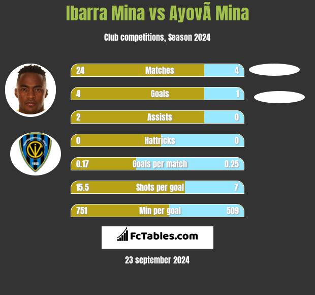 Ibarra Mina vs AyovÃ­ Mina h2h player stats