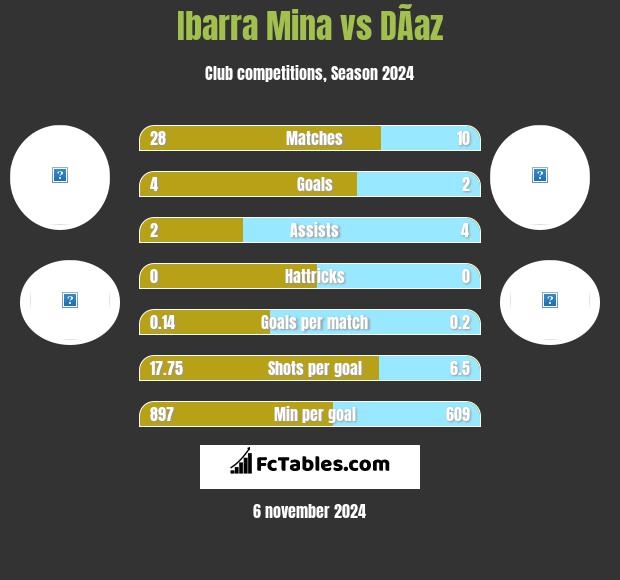 Ibarra Mina vs DÃ­az h2h player stats