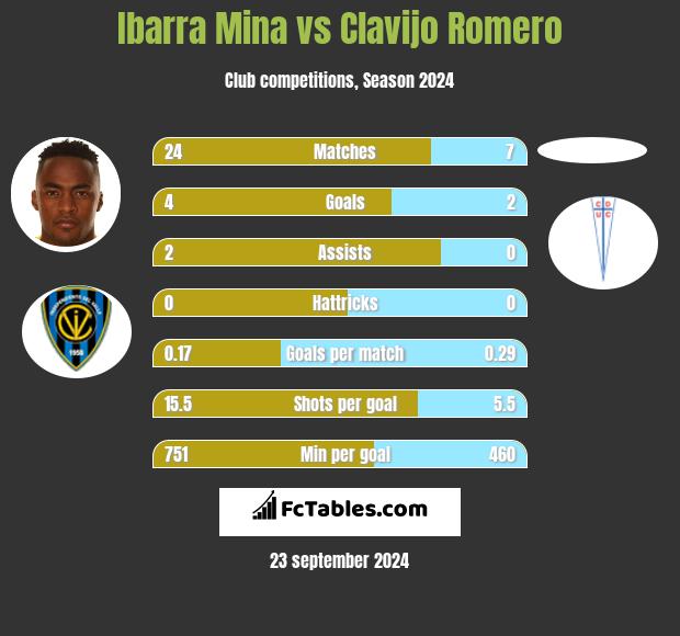 Ibarra Mina vs Clavijo Romero h2h player stats