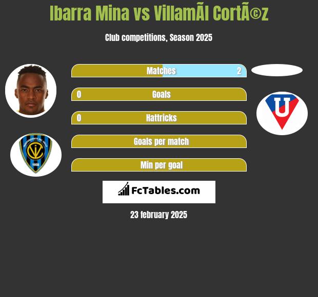 Ibarra Mina vs VillamÃ­l CortÃ©z h2h player stats