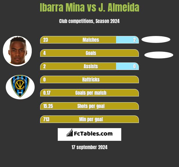 Ibarra Mina vs J. Almeida h2h player stats