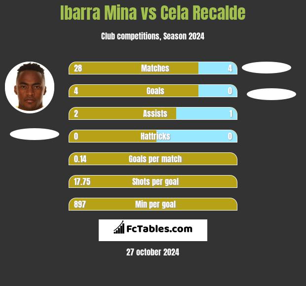 Ibarra Mina vs Cela Recalde h2h player stats